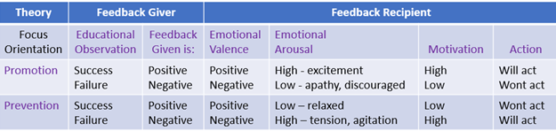 Table 1: Anticipated emotional arousal of the feedback recipient to feedback valence based on thier regulatory focus orientation. 
