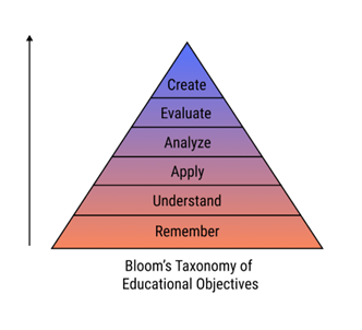 Bloom’s Taxonomy of Educational Objectives