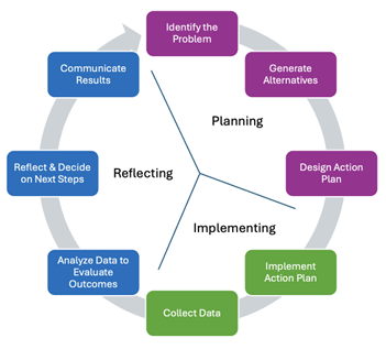 Process of Action Research 